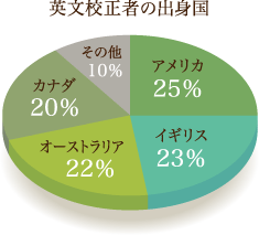 英文校正者の出身国