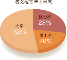 英文校正者・校閲者の学歴