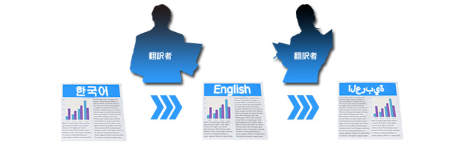 韓国語から英語、そしてアラビア語翻訳