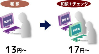 英日翻訳の料金表