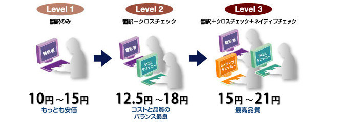 日英翻訳の料金表