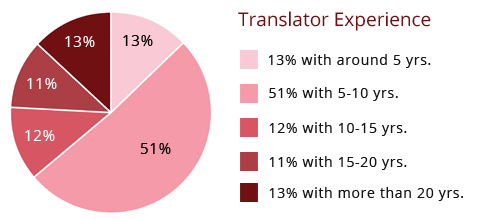  Japanse translation services, Portuguese translation, Traditional chinese translation