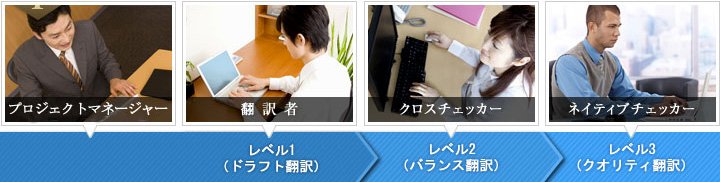 翻訳会社、翻訳サービス、日英翻訳東京・翻訳業者