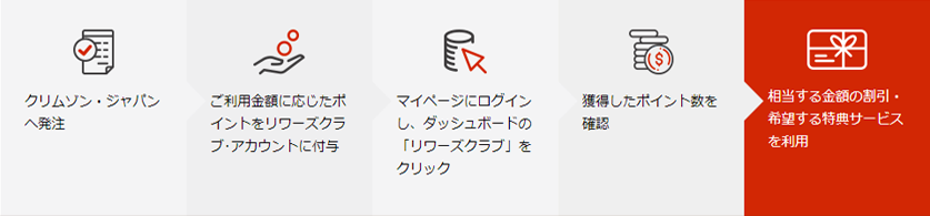 リワーズクラブのご利用方法