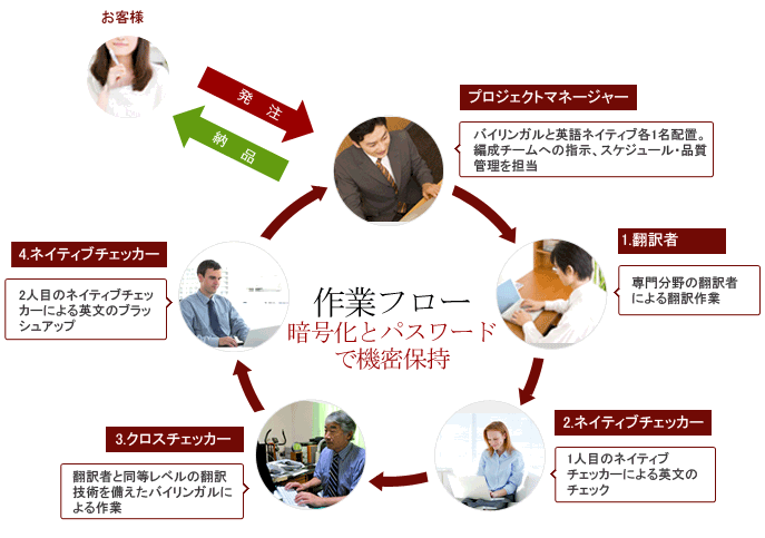 英語翻訳のプロによる4段階翻訳プロセス