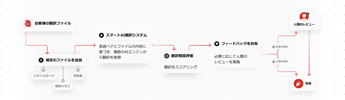 How AI Translation System Works
