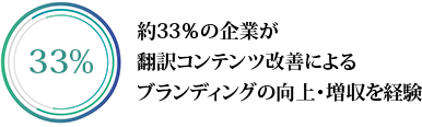 約33%の企業が翻訳コンテンツ改善によるブランディングの向上・ 増収を経験