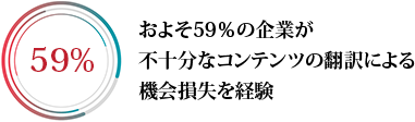 およそ59%の企業が不十分なコンテンツの翻訳による機会損失を経験