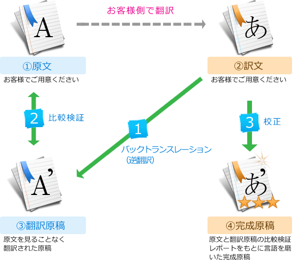 逆翻訳　やり方