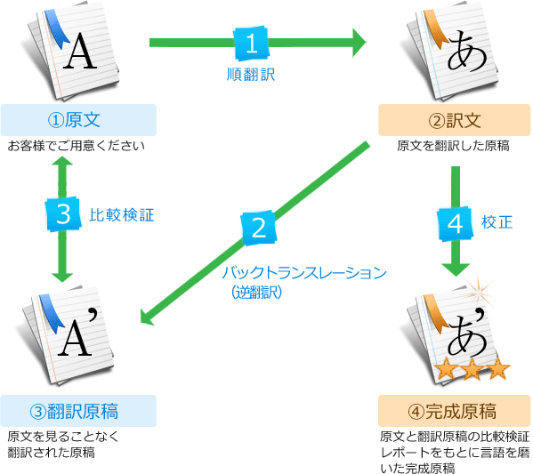 逆翻訳 やり方