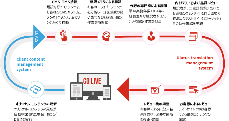 ホームページ 翻訳 サービス