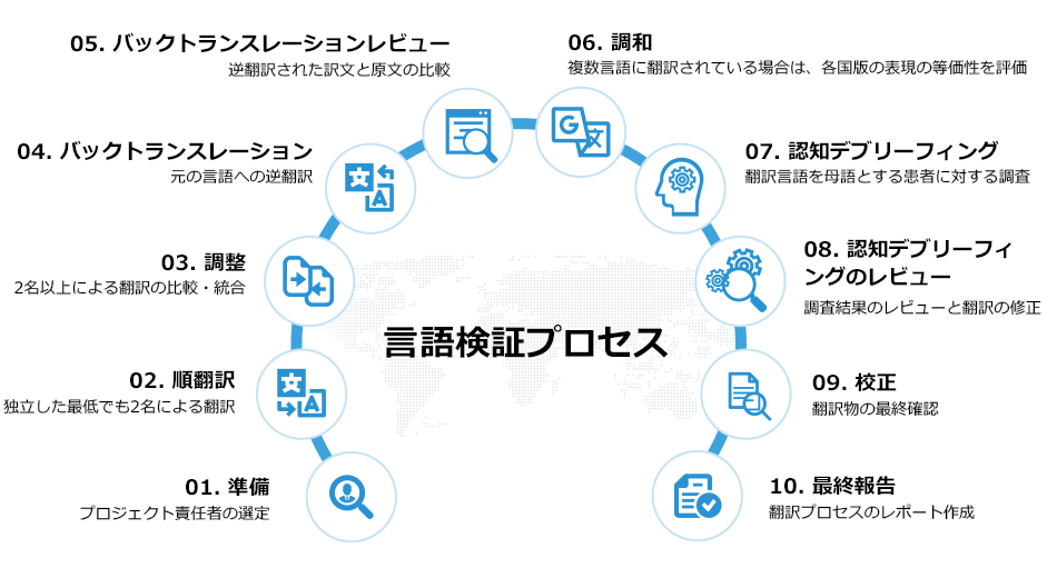 言語検証